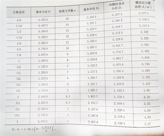 美標螺絲螺紋