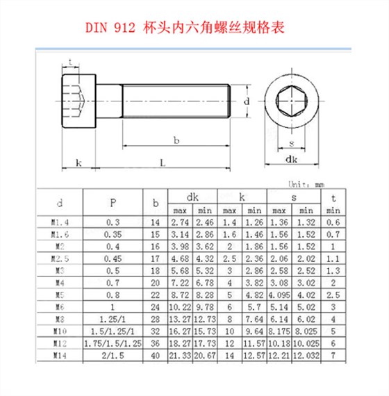 DIN 912杯頭內六角螺絲規格表