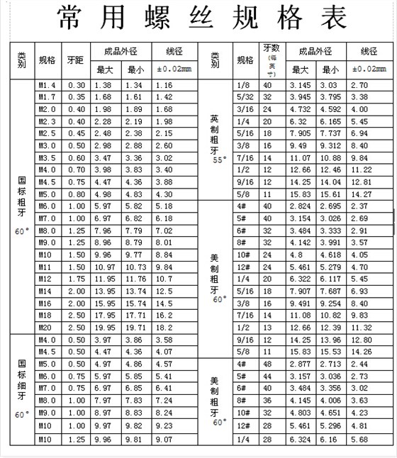 常用機械螺絲規格表