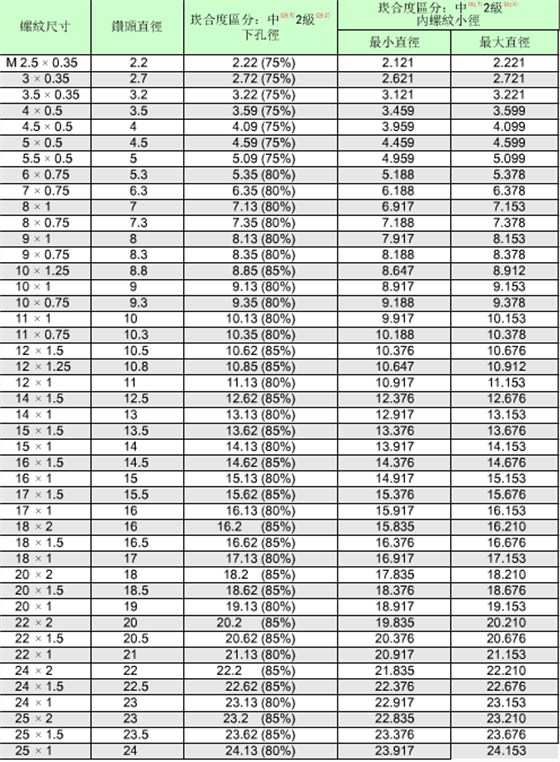 公製螺紋的標準對照表