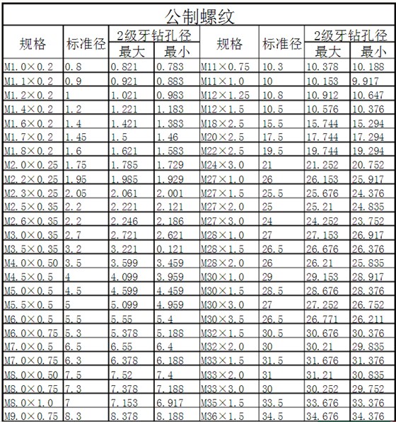 公製螺紋對照表