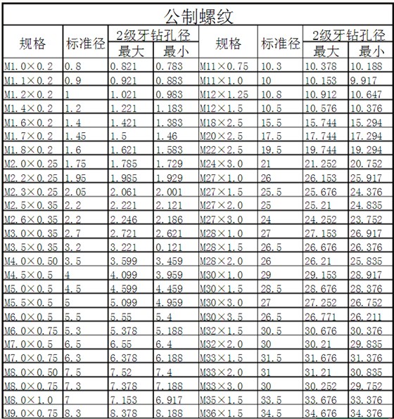 公製螺紋對照表