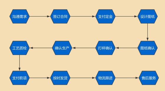 螺絲定製