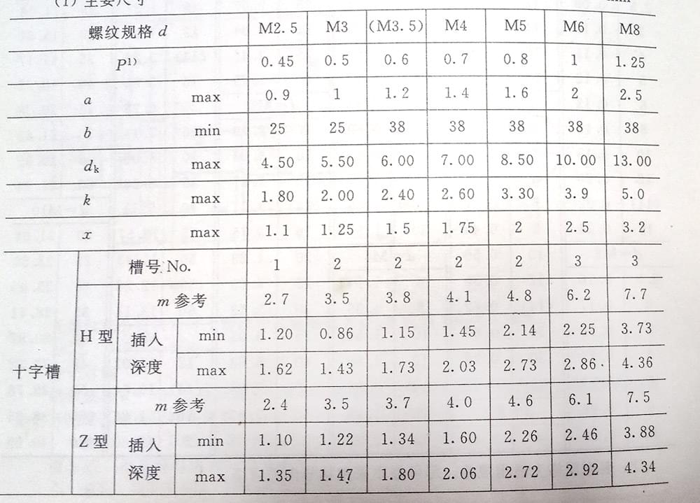 十字圓柱頭螺釘規格尺寸表（gb/t 822_2000)