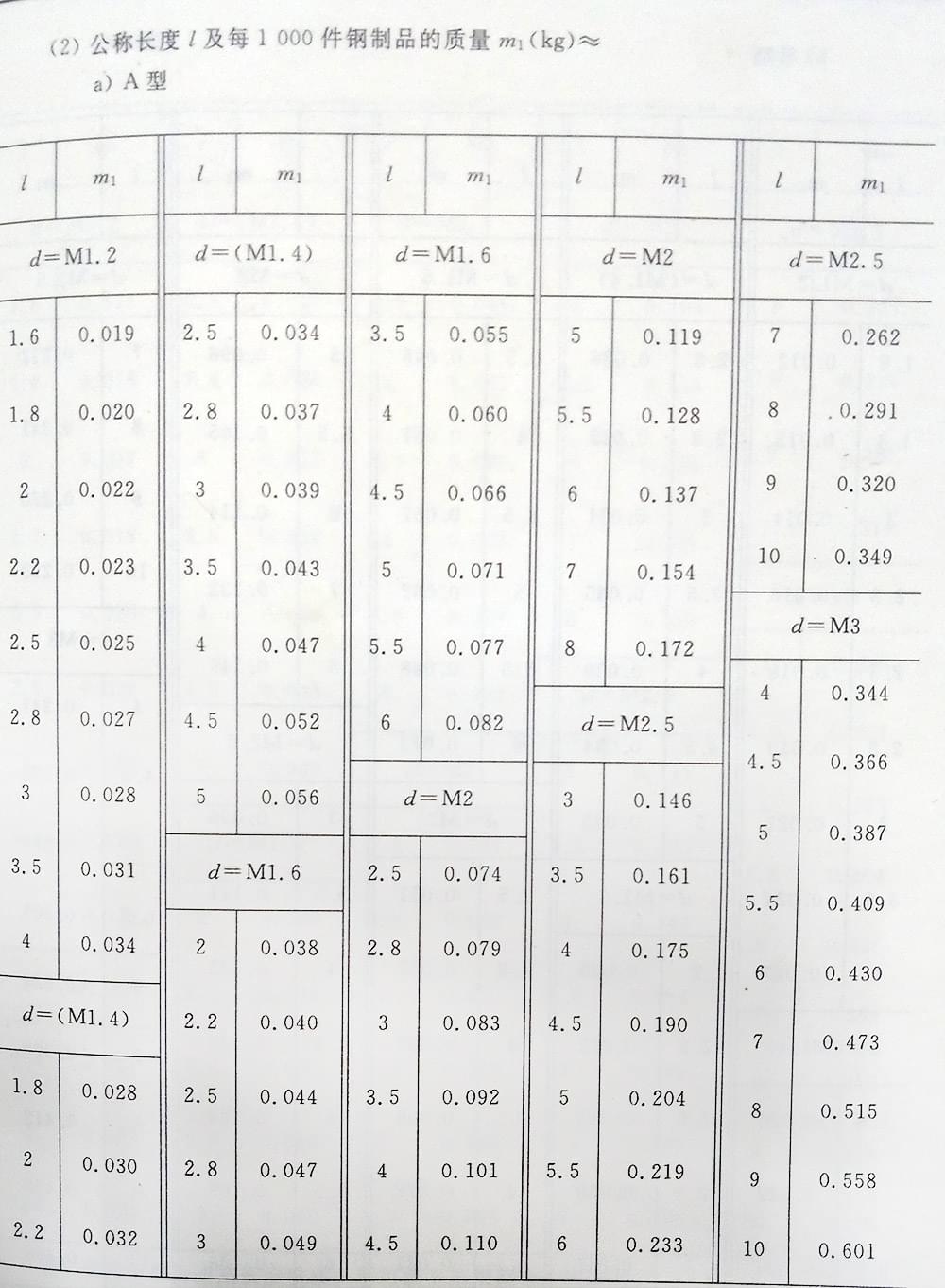 十字槽螺釘（BT、G13806.1-1992)