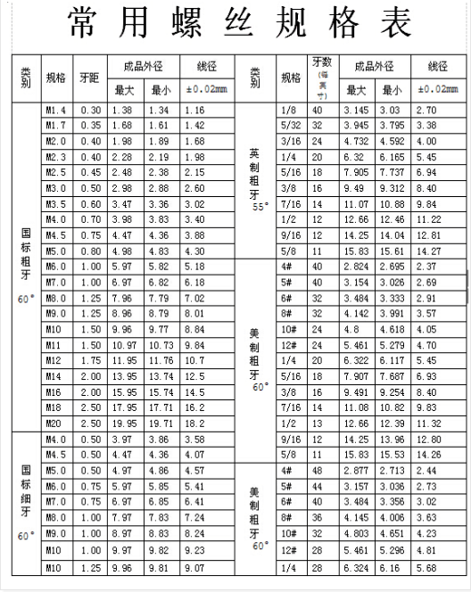 螺絲常用規格